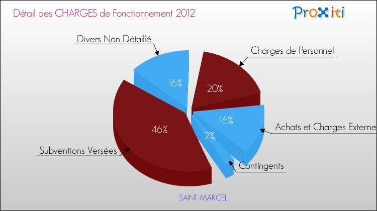 Décomposition des Charges de Fonctionnement 2012 de la commune de SAINT-MARCEL Charges de Fonctionnement 2012 pour la commune de SAINT-MARCEL