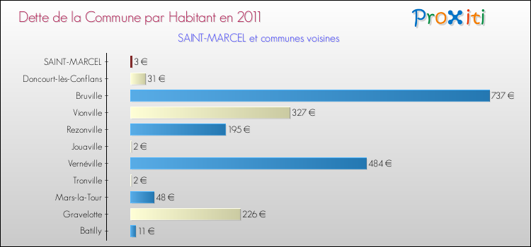 Dette par habitant de la commune en 2011 pour SAINT-MARCEL et les communes proches Comparaison de la dette par habitant de la commune en 2011 pour SAINT-MARCEL et les communes voisines