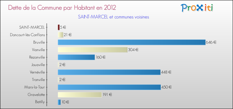 Dette par habitant de la commune en 2012 pour SAINT-MARCEL et les communes proches Comparaison de la dette par habitant de la commune en 2012 pour SAINT-MARCEL et les communes voisines