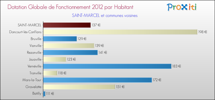 Montant des dotations globales de fonctionnement DGF par Habitant pour SAINT-MARCEL et les communes proches Comparaison des des dotations globales de fonctionnement DGF par habitant pour SAINT-MARCEL et les communes voisines