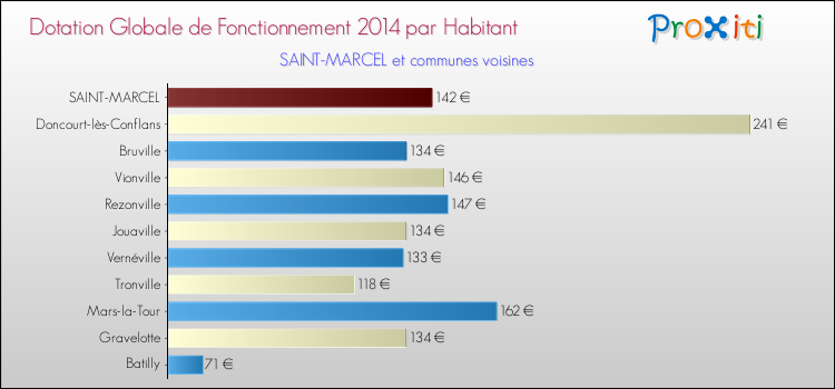 Montant des dotations globales de fonctionnement DGF par Habitant pour SAINT-MARCEL et les communes proches en 2014. Comparaison des des dotations globales de fonctionnement DGF par habitant pour SAINT-MARCEL et les communes voisines en 2014.