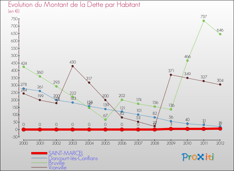 Evolution de la dette par habitant pour la commune de SAINT-MARCEL et les communes proches de 2000 à 2012 Comparaison de la dette par habitant pour SAINT-MARCEL et les communes voisines de 2000 à 2012