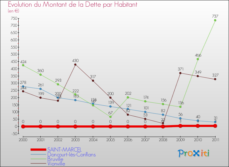 Evolution de la dette par habitant pour la commune de SAINT-MARCEL et les communes proches Comparaison de la dette par habitant pour SAINT-MARCEL et les communes voisines