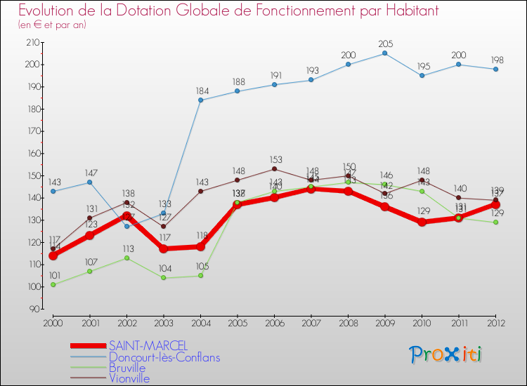 Evolution et montant de la dotation globale de fonctionnement par Habitant pour SAINT-MARCEL et les communes proches Comparaison des dotations globales de fonctionnement par habitant pour SAINT-MARCEL et les communes voisines