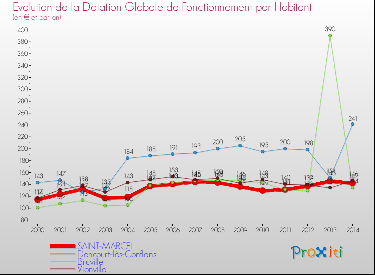 Evolution et montant de la dotation globale de fonctionnement par Habitant pour SAINT-MARCEL et les communes proches de 2000 à 2014. Comparaison des dotations globales de fonctionnement par habitant pour SAINT-MARCEL et les communes voisines de 2000 à 2014.