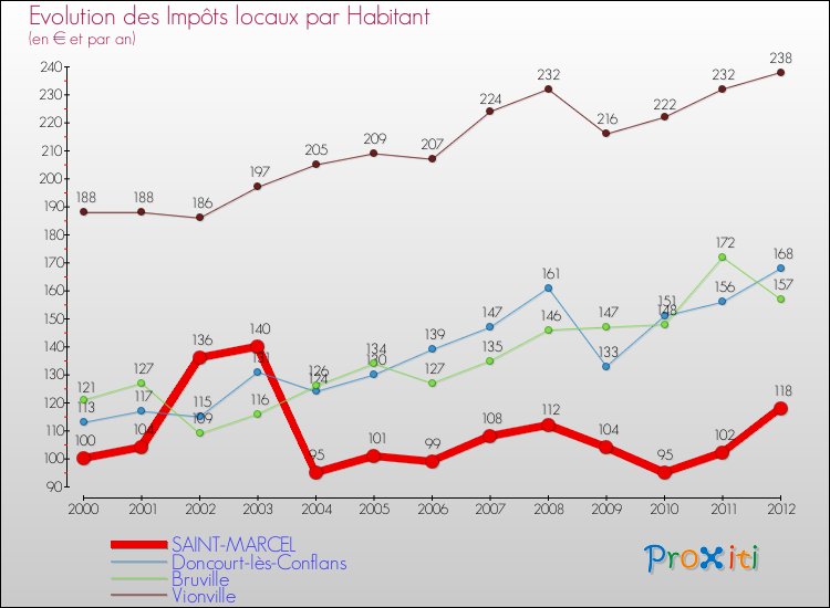 Evolution et montant des impôts locaux par Habitant pour SAINT-MARCEL et les communes proches Comparaison des impôts locaux par habitant pour SAINT-MARCEL et les communes voisines