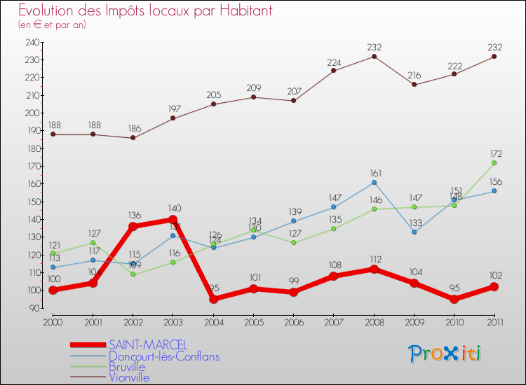 Evolution et montant des impôts locaux par Habitant pour SAINT-MARCEL et les communes proches Comparaison des impôts locaux par habitant pour SAINT-MARCEL et les communes voisines