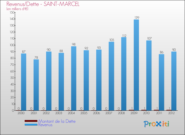 Evolution comparée de la dette et des revenus pour la commune de SAINT-MARCEL de 2000 à 2012 Comparaison de la dette et des revenus pour SAINT-MARCEL de 2000 à 2012