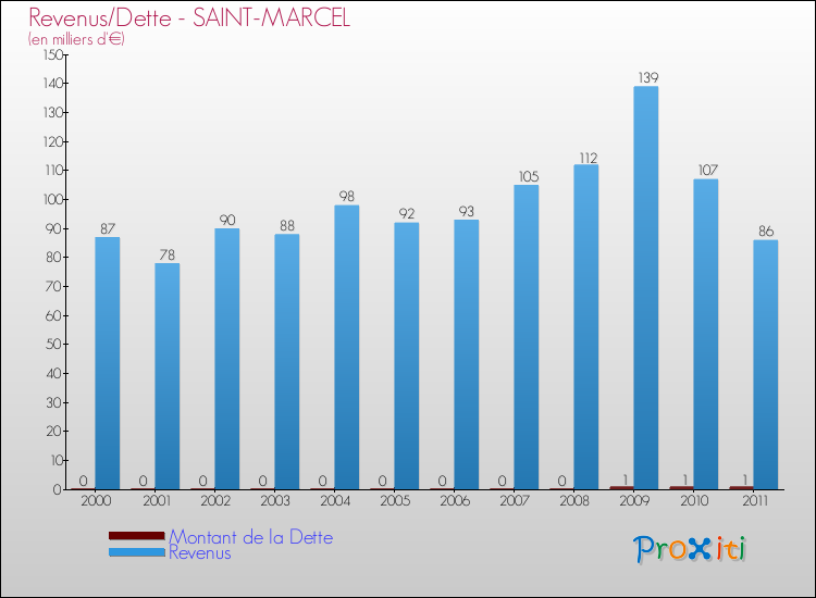 Evolution comparée de la dette et des revenus pour la commune de SAINT-MARCEL de 2000 à 2011 Comparaison de la dette et des revenus pour SAINT-MARCEL de 2000 à 2011