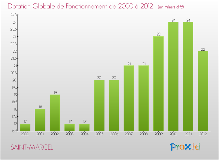 Evolution du montant de la Dotation Globale de Fonctionnement pour la commune de SAINT-MARCEL de 2000 à 2012 Evolution du montant de la Dotation Globale de Fonctionnement pour SAINT-MARCEL de 2000 à 2012