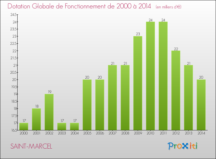 Evolution du montant de la Dotation Globale de Fonctionnement pour la commune de SAINT-MARCEL de 2000 à 2014 Evolution du montant de la Dotation Globale de Fonctionnement pour SAINT-MARCEL de 2000 à 2014