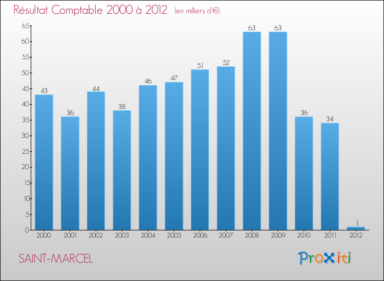 Evolution du résultat comptable pour la commune de SAINT-MARCEL de 2000 à 2012 Evolution du résultat comptable pour SAINT-MARCEL de 2000 à 2012