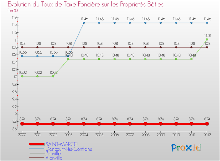 Evolution du taux de la taxe foncière sur le bati pour SAINT-MARCEL et les communes proches de 2000 à 2012 Comparaison des taux de taxe foncière sur le bati pour SAINT-MARCEL et les communes voisines de 2000 à 2012