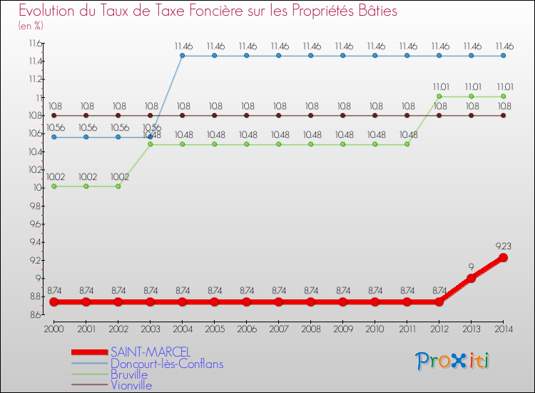 Evolution du taux de la taxe foncière sur le bati pour SAINT-MARCEL et les communes proches de 2000 à 2014 Comparaison des taux de taxe foncière sur le bati pour SAINT-MARCEL et les communes voisines de 2000 à 2014