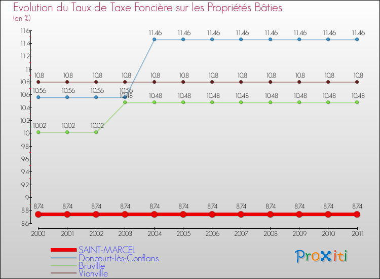Evolution du taux de la taxe foncière sur le bati pour SAINT-MARCEL et les communes proches Comparaison des taux de taxe foncière sur le bati pour SAINT-MARCEL et les communes voisines