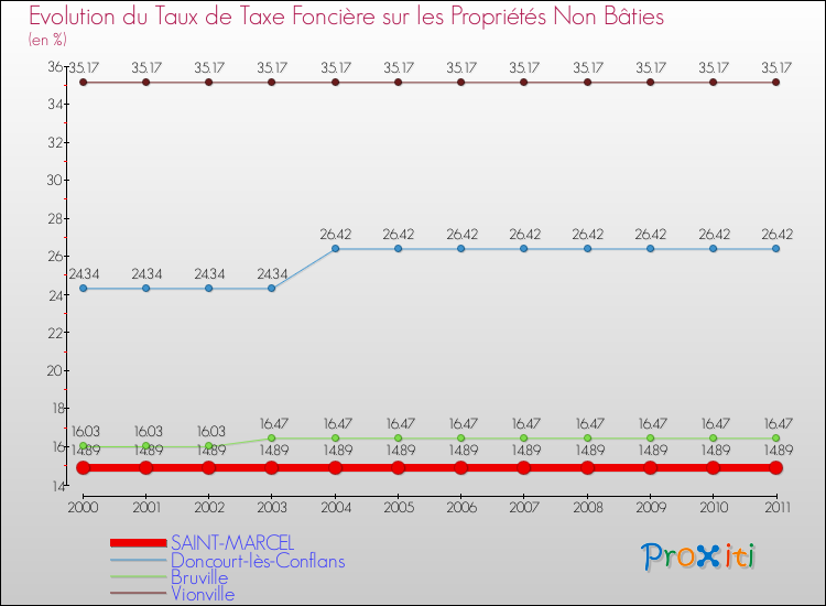 Evolution du taux de la taxe foncière sur les immeubles et terrains non batis pour SAINT-MARCEL et les communes proches Comparaison des taux de la taxe foncière sur les immeubles et terrains non batis pour SAINT-MARCEL et les communes voisines
