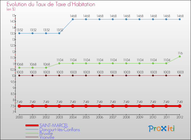 Evolution du taux de la taxe d'habitation pour SAINT-MARCEL et les communes proches Comparaison des taux de la taxe d'habitation pour SAINT-MARCEL et les communes voisines