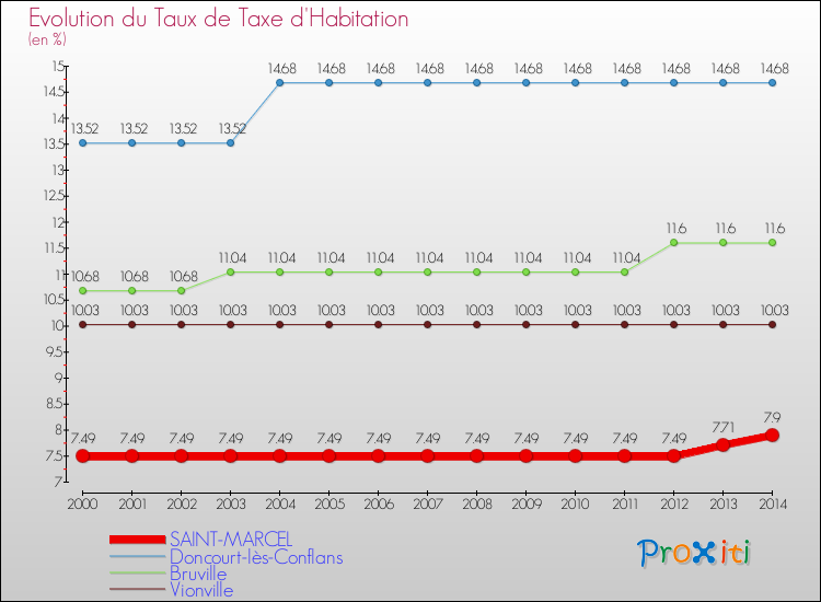 Evolution du taux de la taxe d'habitation pour SAINT-MARCEL et les communes proches de 2000 à 2014 Comparaison des taux de la taxe d'habitation pour SAINT-MARCEL et les communes voisines de 2000 à 2014