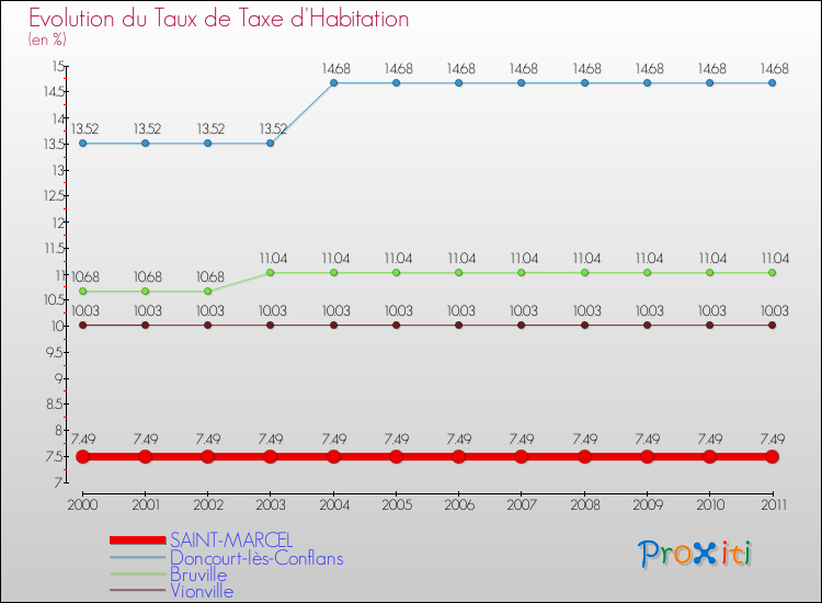 Evolution du taux de la taxe d'habitation pour SAINT-MARCEL et les communes proches Comparaison des taux de la taxe d'habitation pour SAINT-MARCEL et les communes voisines
