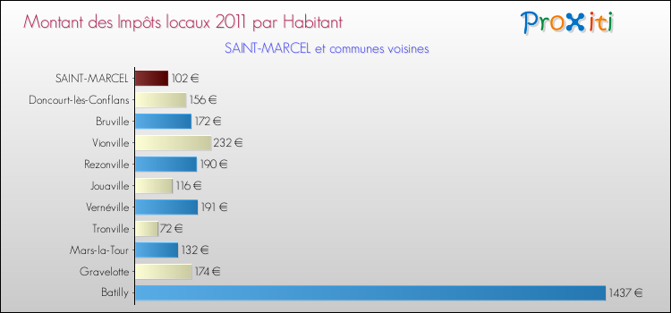 Montant des impôts locaux par Habitant pour SAINT-MARCEL et les communes proches Comparaison des impôts locaux par habitant pour SAINT-MARCEL et les communes voisines