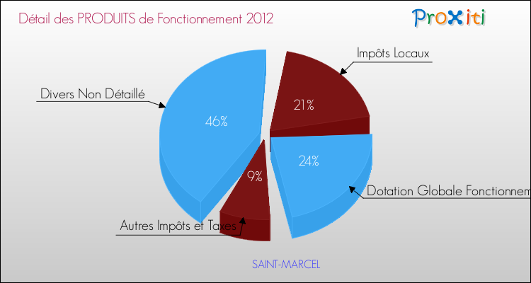 Décomposition du Budget de Fonctionnement 2012 de la commune de SAINT-MARCEL Budget de Fonctionnement 2012 pour la commune de SAINT-MARCEL