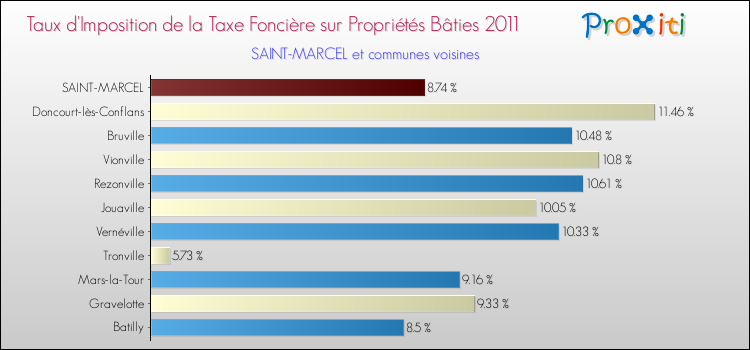 Taux d'imposition de la taxe foncière sur le bati 2011 pour SAINT-MARCEL et les communes proches Comparaison des taux d'imposition de la taxe foncière sur le bati 2011 pour SAINT-MARCEL et les communes voisines