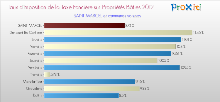 Taux d'imposition de la taxe foncière sur le bati 2012 pour SAINT-MARCEL et les communes proches Comparaison des taux d'imposition de la taxe foncière sur le bati 2012 pour SAINT-MARCEL et les communes voisines
