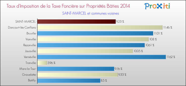 Taux d'imposition de la taxe foncière sur le bati 2014 pour SAINT-MARCEL et les communes proches Comparaison des taux d'imposition de la taxe foncière sur le bati 2014 pour SAINT-MARCEL et les communes voisines