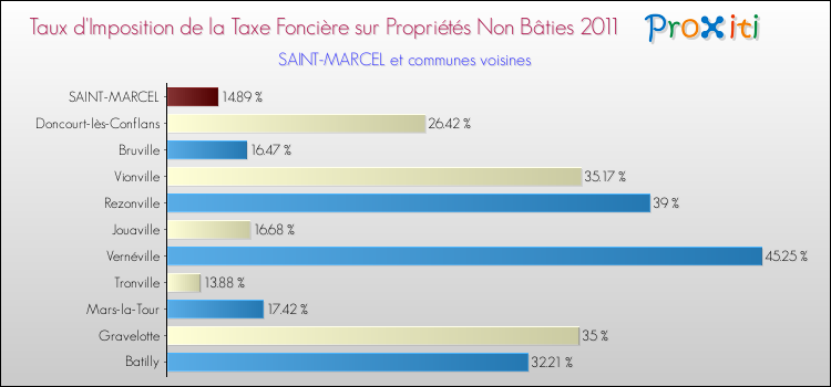Taux d'imposition de la taxe foncière sur les immeubles et terrains non batis 2011 pour SAINT-MARCEL et les communes proches Comparaison des taux d'imposition de la taxe foncière sur les immeubles et terrains non batis 2011 pour SAINT-MARCEL et les communes voisines