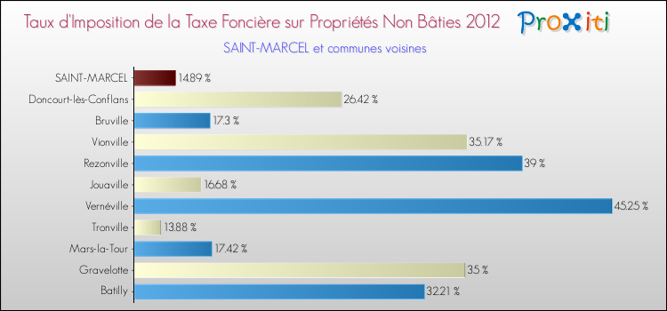 Taux d'imposition de la taxe foncière sur les immeubles et terrains non batis 2012 pour SAINT-MARCEL et les communes proches Comparaison des taux d'imposition de la taxe foncière sur les immeubles et terrains non batis 2012 pour SAINT-MARCEL et les communes voisines