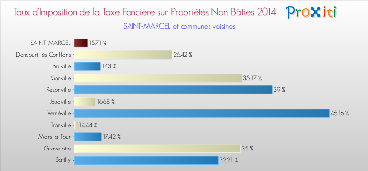Taux d'imposition de la taxe foncière sur les immeubles et terrains non batis 2014 pour SAINT-MARCEL et les communes proches Comparaison des taux d'imposition de la taxe foncière sur les immeubles et terrains non batis 2014 pour SAINT-MARCEL et les communes voisines
