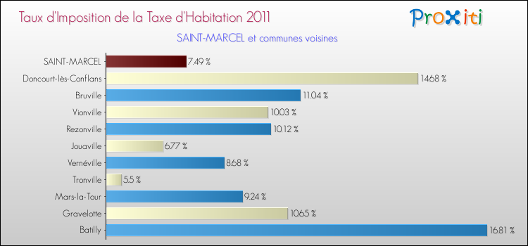 Taux d'imposition de la taxe d'habitation 2011 pour SAINT-MARCEL et les communes proches Comparaison des taux d'imposition de la taxe d'habitation 2011 pour SAINT-MARCEL et les communes voisines