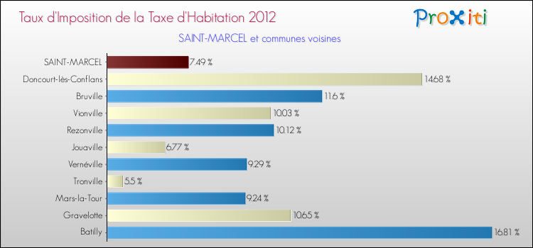 Taux d'imposition de la taxe d'habitation 2012 pour SAINT-MARCEL et les communes proches Comparaison des taux d'imposition de la taxe d'habitation 2012 pour SAINT-MARCEL et les communes voisines