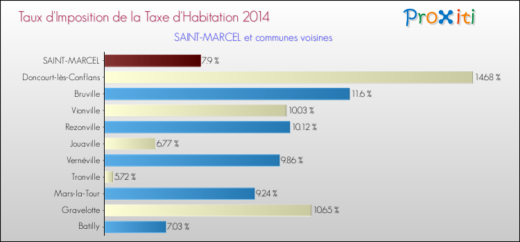 Taux d'imposition de la taxe d'habitation 2014 pour SAINT-MARCEL et les communes proches Comparaison des taux d'imposition de la taxe d'habitation 2014 pour SAINT-MARCEL et les communes voisines