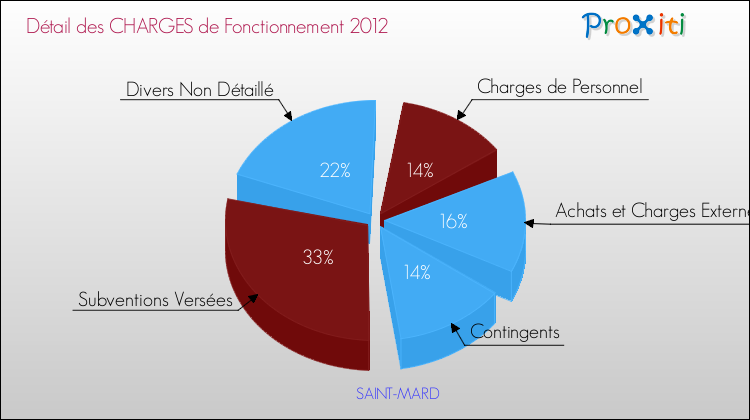 Décomposition des Charges de Fonctionnement 2012 de la commune de SAINT-MARD Charges de Fonctionnement 2012 pour la commune de SAINT-MARD
