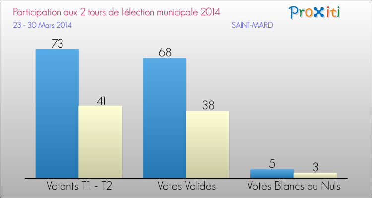Participation comparée des 2 tours des Elections Municipales 2014 de la commune de SAINT-MARD Elections Municipales 2014 - Participation comparée des 2 tours pour la commune de SAINT-MARD