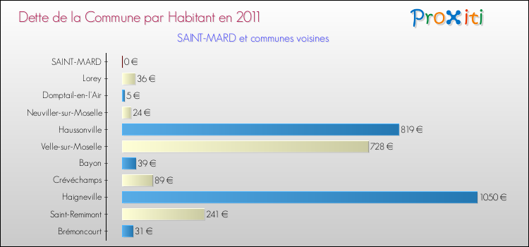 Dette par habitant de la commune en 2011 pour SAINT-MARD et les communes proches Comparaison de la dette par habitant de la commune en 2011 pour SAINT-MARD et les communes voisines