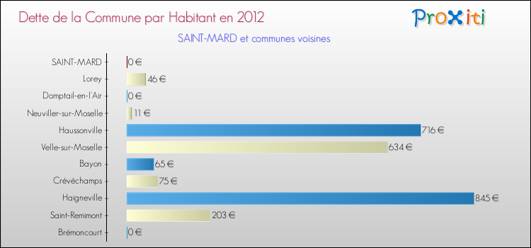 Dette par habitant de la commune en 2012 pour SAINT-MARD et les communes proches Comparaison de la dette par habitant de la commune en 2012 pour SAINT-MARD et les communes voisines