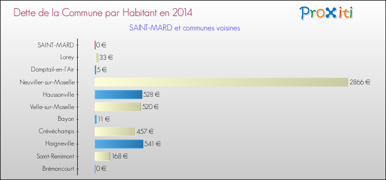 Dette par habitant de la commune en 2014 pour SAINT-MARD et les communes proches Comparaison de la dette par habitant de la commune en 2014 pour SAINT-MARD et les communes voisines