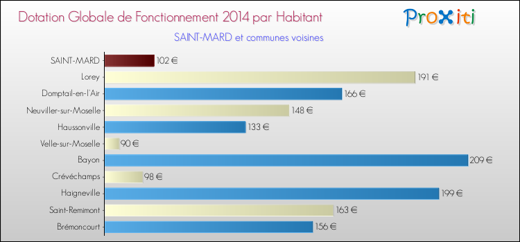 Montant des dotations globales de fonctionnement DGF par Habitant pour SAINT-MARD et les communes proches en 2014. Comparaison des des dotations globales de fonctionnement DGF par habitant pour SAINT-MARD et les communes voisines en 2014.