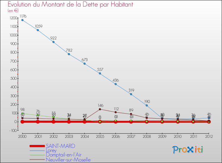Evolution de la dette par habitant pour la commune de SAINT-MARD et les communes proches de 2000 à 2012 Comparaison de la dette par habitant pour SAINT-MARD et les communes voisines de 2000 à 2012