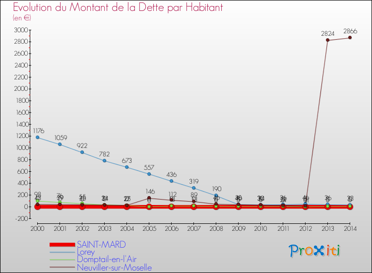 Evolution de la dette par habitant pour la commune de SAINT-MARD et les communes proches de 2000 à 2014 Comparaison de la dette par habitant pour SAINT-MARD et les communes voisines de 2000 à 2014