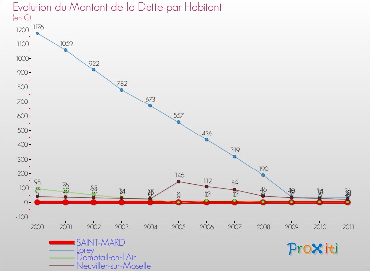 Evolution de la dette par habitant pour la commune de SAINT-MARD et les communes proches Comparaison de la dette par habitant pour SAINT-MARD et les communes voisines
