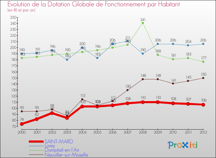 Evolution et montant de la dotation globale de fonctionnement par Habitant pour SAINT-MARD et les communes proches Comparaison des dotations globales de fonctionnement par habitant pour SAINT-MARD et les communes voisines