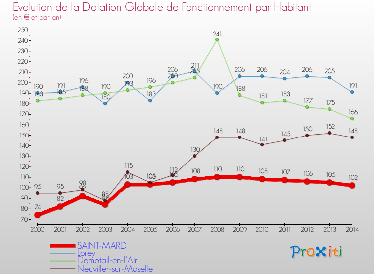Evolution et montant de la dotation globale de fonctionnement par Habitant pour SAINT-MARD et les communes proches de 2000 à 2014. Comparaison des dotations globales de fonctionnement par habitant pour SAINT-MARD et les communes voisines de 2000 à 2014.