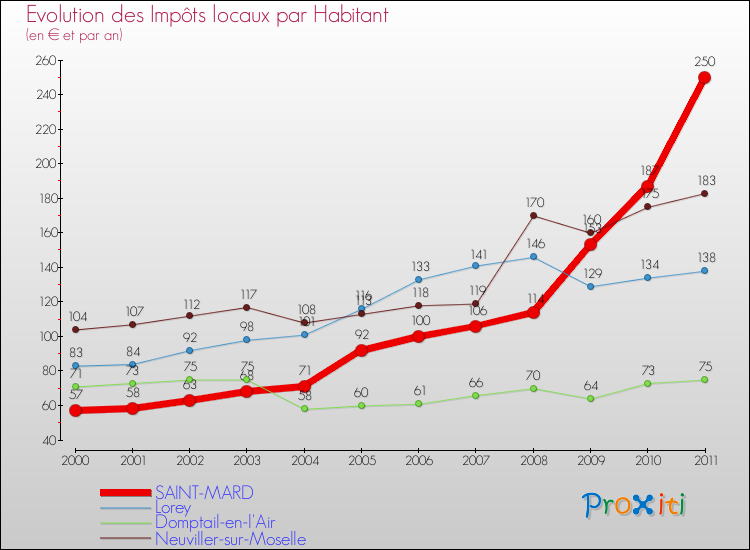 Evolution et montant des impôts locaux par Habitant pour SAINT-MARD et les communes proches Comparaison des impôts locaux par habitant pour SAINT-MARD et les communes voisines