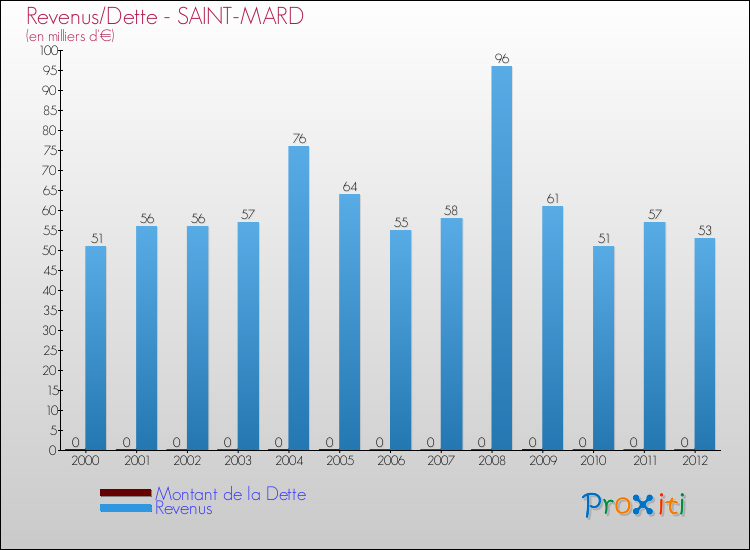 Evolution comparée de la dette et des revenus pour la commune de SAINT-MARD de 2000 à 2012 Comparaison de la dette et des revenus pour SAINT-MARD de 2000 à 2012