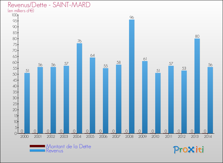 Evolution comparée de la dette et des revenus pour la commune de SAINT-MARD de 2000 à 2014 Comparaison de la dette et des revenus pour SAINT-MARD de 2000 à 2014