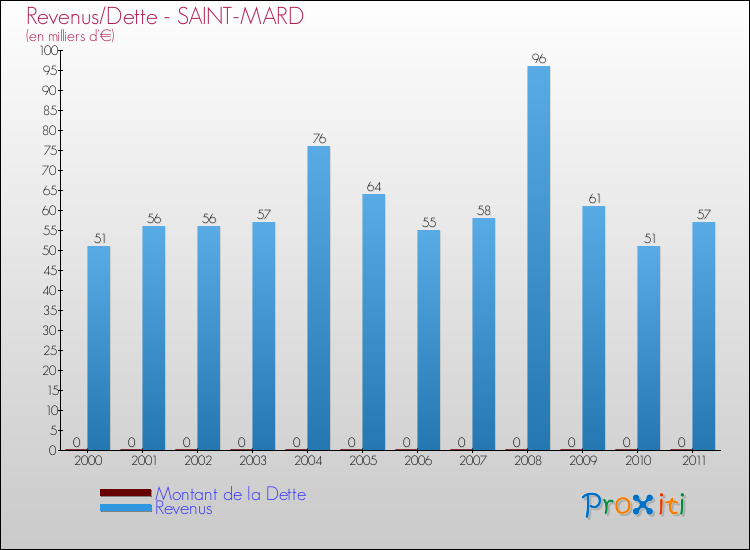 Evolution comparée de la dette et des revenus pour la commune de SAINT-MARD de 2000 à 2011 Comparaison de la dette et des revenus pour SAINT-MARD de 2000 à 2011
