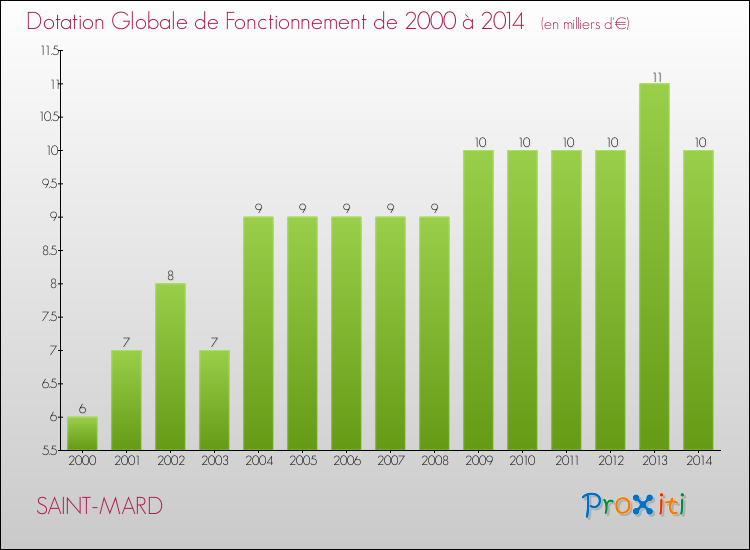 Evolution du montant de la Dotation Globale de Fonctionnement pour la commune de SAINT-MARD de 2000 à 2014 Evolution du montant de la Dotation Globale de Fonctionnement pour SAINT-MARD de 2000 à 2014